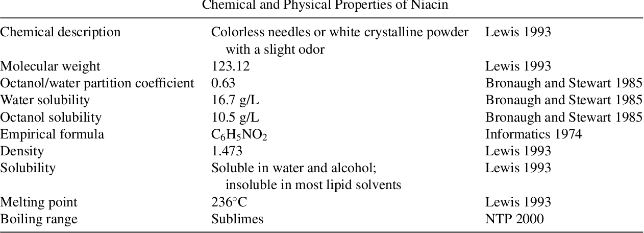Finding the right niacinamide concentration in ampoules